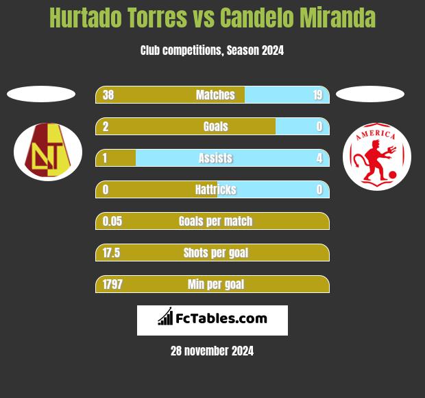 Hurtado Torres vs Candelo Miranda h2h player stats