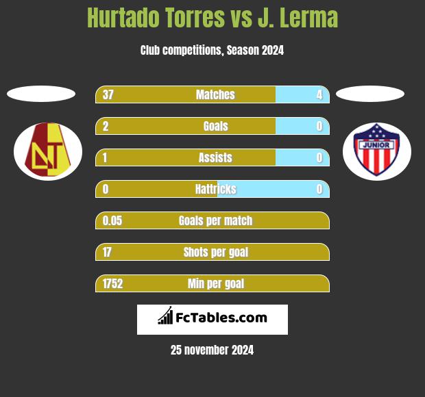 Hurtado Torres vs J. Lerma h2h player stats