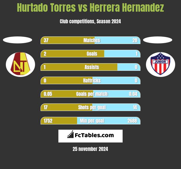 Hurtado Torres vs Herrera Hernandez h2h player stats