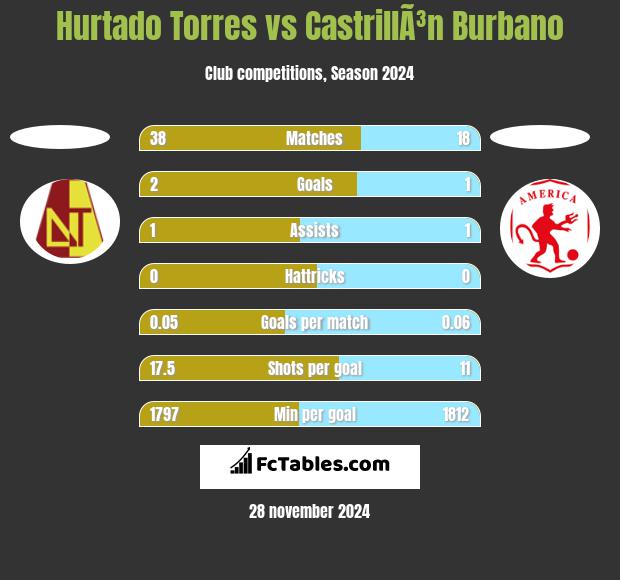 Hurtado Torres vs CastrillÃ³n Burbano h2h player stats