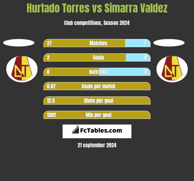 Hurtado Torres vs Simarra Valdez h2h player stats