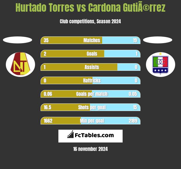 Hurtado Torres vs Cardona GutiÃ©rrez h2h player stats