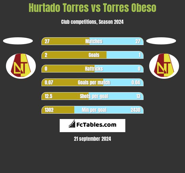 Hurtado Torres vs Torres Obeso h2h player stats