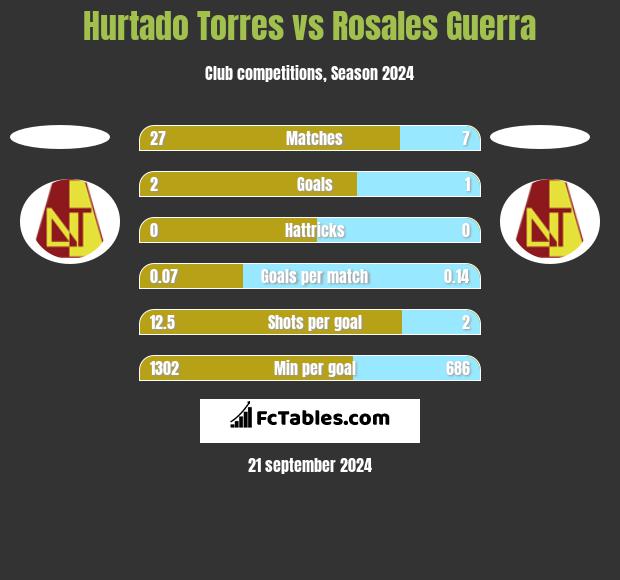 Hurtado Torres vs Rosales Guerra h2h player stats