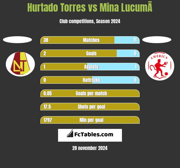 Hurtado Torres vs Mina  LucumÃ­ h2h player stats