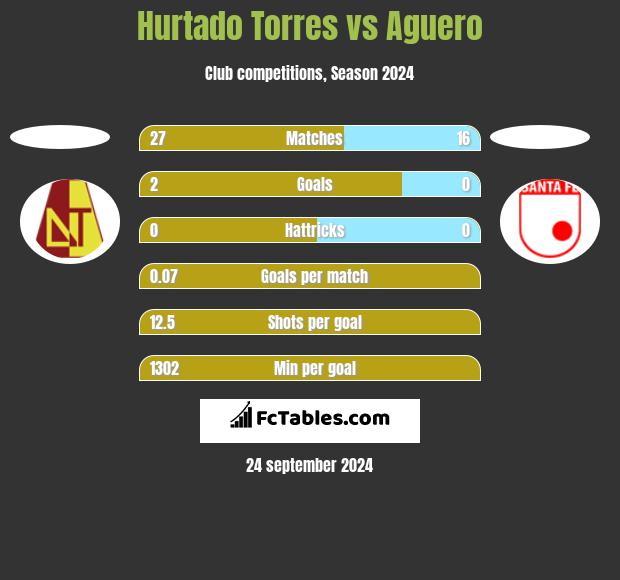 Hurtado Torres vs Aguero h2h player stats