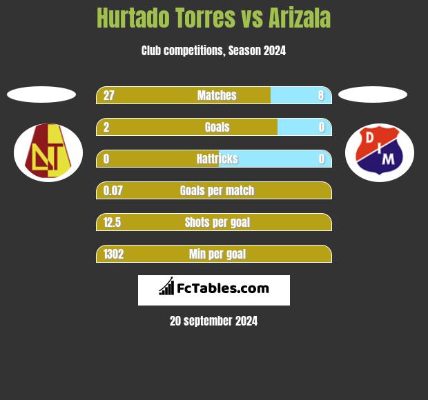 Hurtado Torres vs Arizala h2h player stats