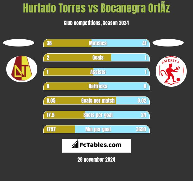 Hurtado Torres vs Bocanegra OrtÃ­z h2h player stats