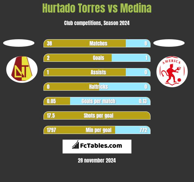 Hurtado Torres vs Medina h2h player stats