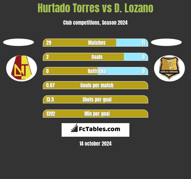 Hurtado Torres vs D. Lozano h2h player stats