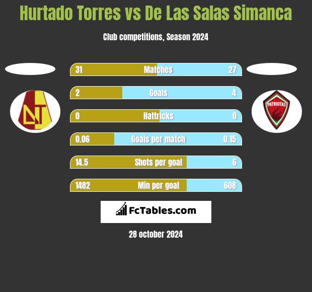 Hurtado Torres vs De Las Salas Simanca h2h player stats