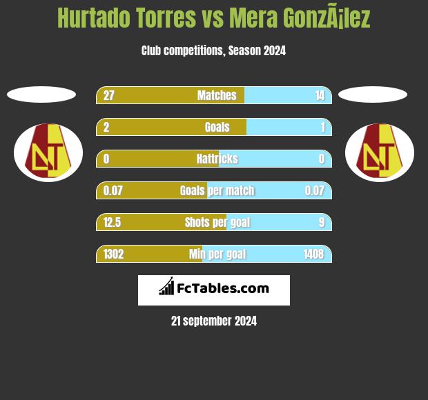 Hurtado Torres vs Mera GonzÃ¡lez h2h player stats