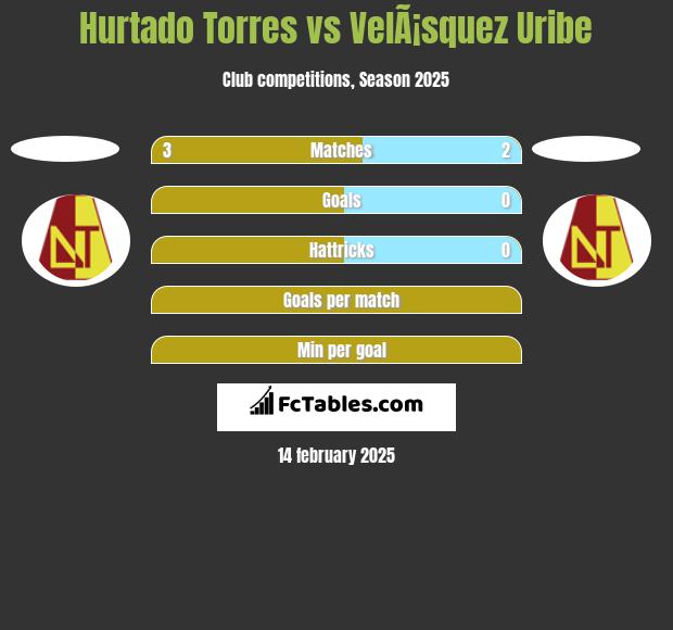 Hurtado Torres vs VelÃ¡squez Uribe h2h player stats