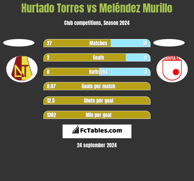 Hurtado Torres vs Meléndez Murillo h2h player stats