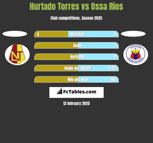 Hurtado Torres vs Ossa Rios h2h player stats