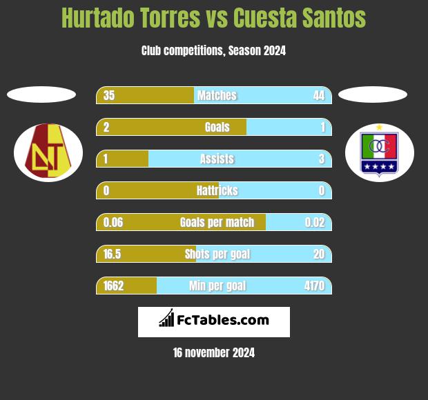 Hurtado Torres vs Cuesta Santos h2h player stats