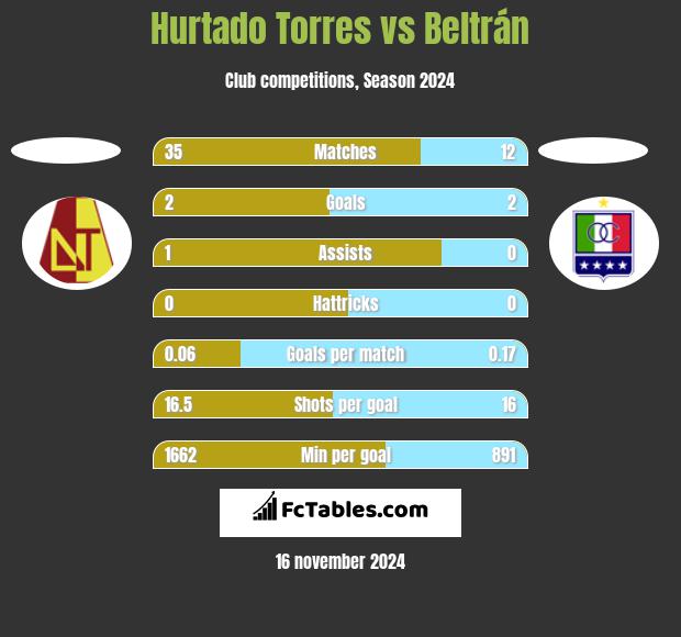 Hurtado Torres vs Beltrán h2h player stats