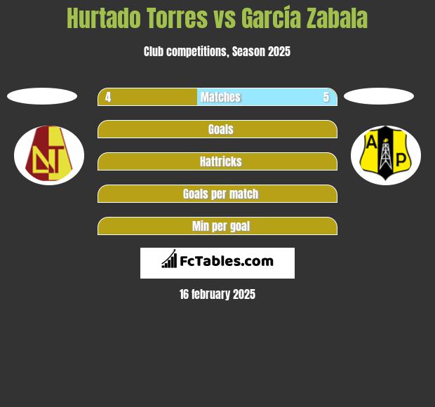 Hurtado Torres vs García Zabala h2h player stats