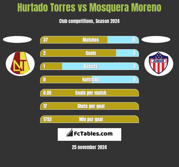 Hurtado Torres vs Mosquera Moreno h2h player stats