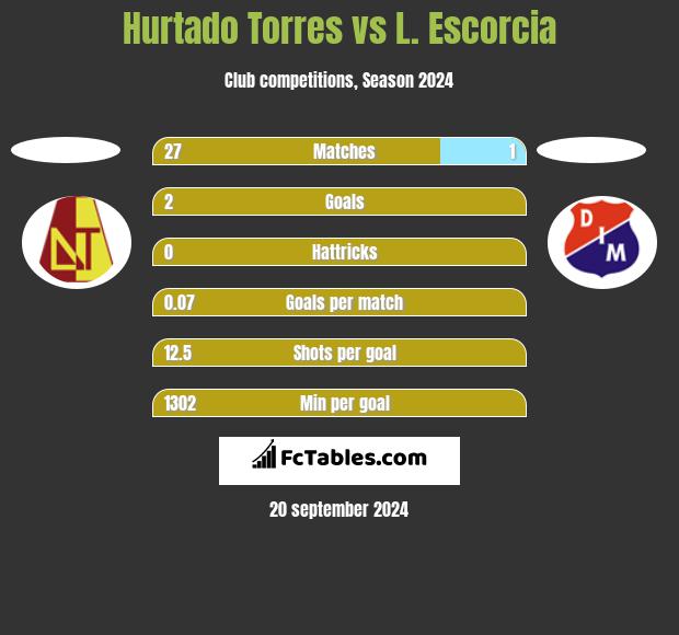 Hurtado Torres vs L. Escorcia h2h player stats