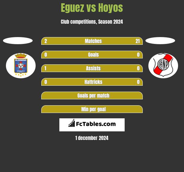 Eguez vs Hoyos h2h player stats