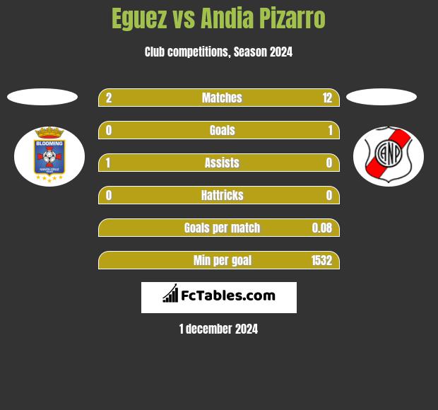 Eguez vs Andia Pizarro h2h player stats