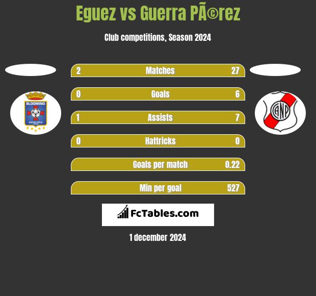 Eguez vs Guerra PÃ©rez h2h player stats