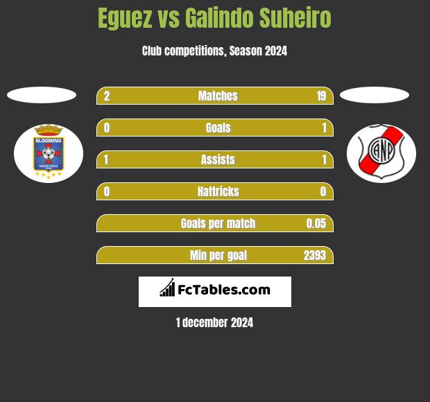 Eguez vs Galindo Suheiro h2h player stats