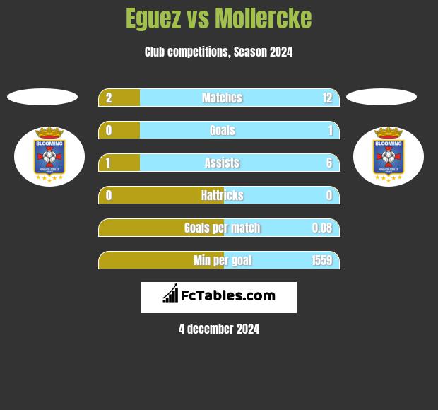 Eguez vs Mollercke h2h player stats