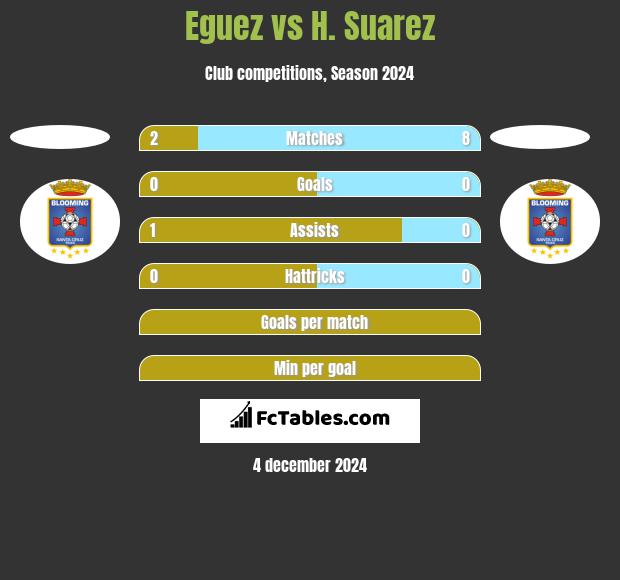 Eguez vs H. Suarez h2h player stats