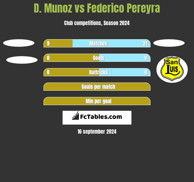 D. Munoz vs Federico Pereyra h2h player stats