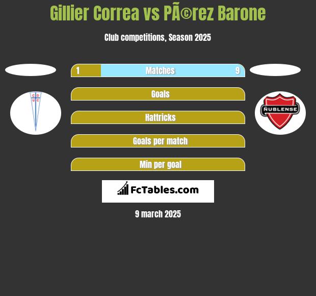 Gillier Correa vs PÃ©rez Barone h2h player stats