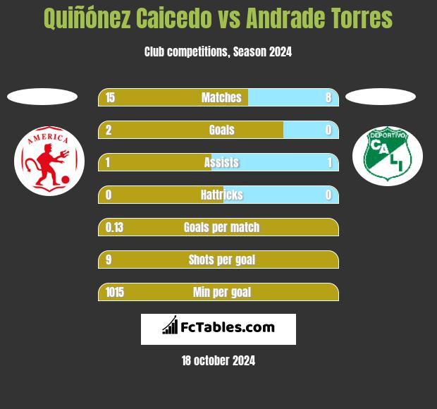 Quiñónez Caicedo vs Andrade Torres h2h player stats