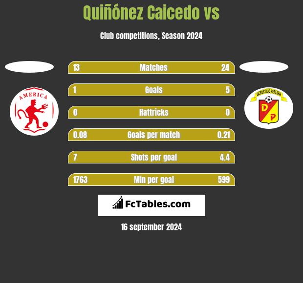 Quiñónez Caicedo vs  h2h player stats