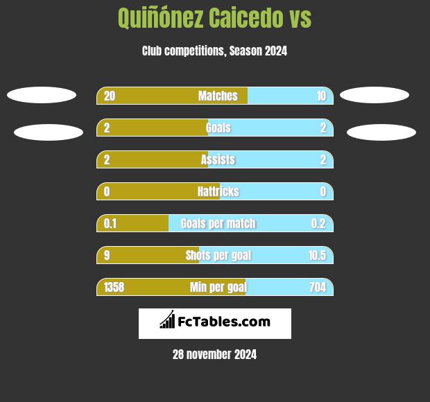 Quiñónez Caicedo vs  h2h player stats