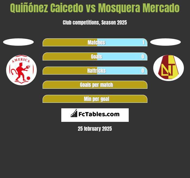 Quiñónez Caicedo vs Mosquera Mercado h2h player stats