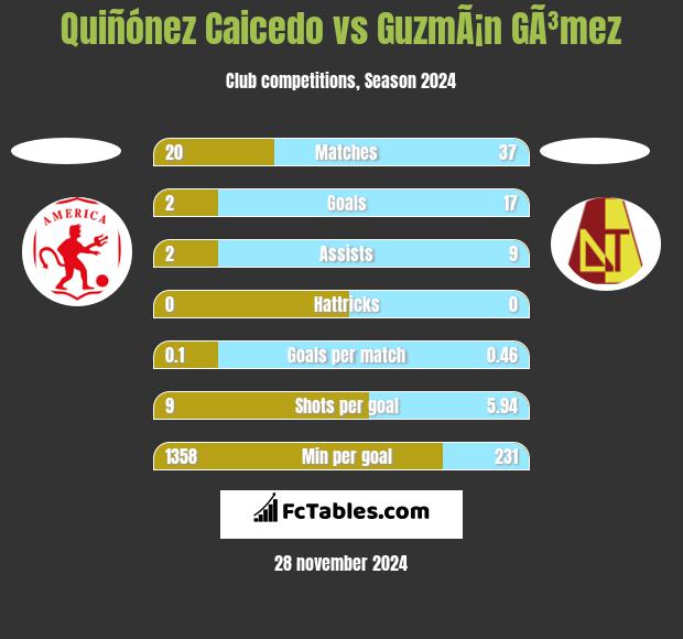 Quiñónez Caicedo vs GuzmÃ¡n GÃ³mez h2h player stats