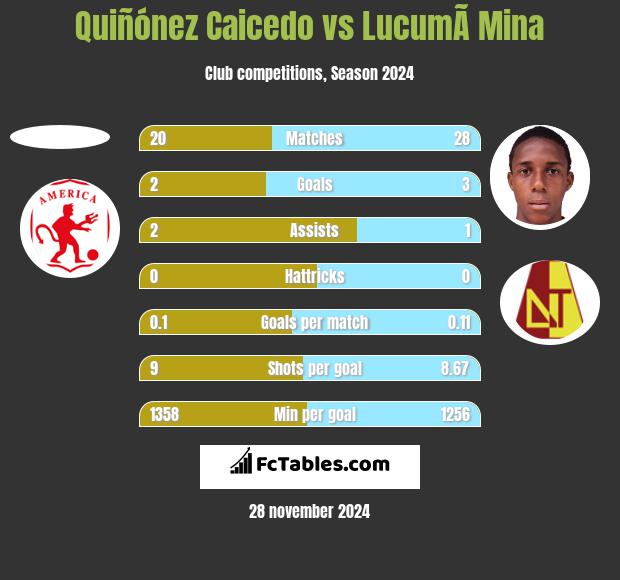 Quiñónez Caicedo vs LucumÃ­ Mina h2h player stats