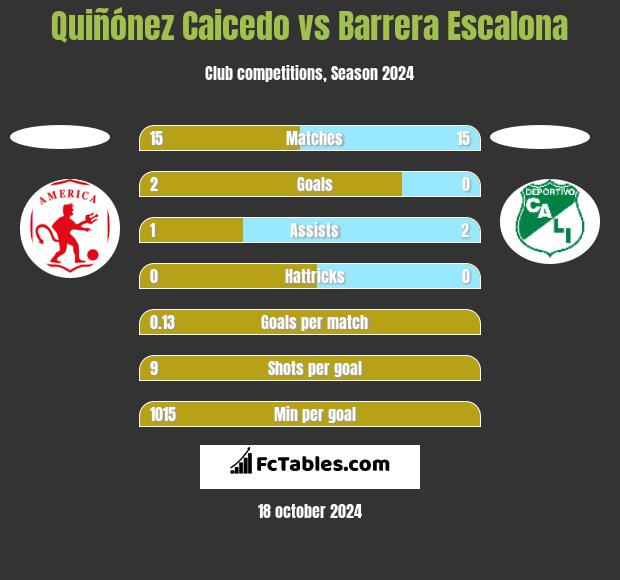 Quiñónez Caicedo vs Barrera Escalona h2h player stats