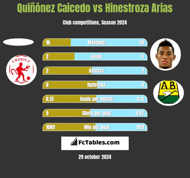 Quiñónez Caicedo vs Hinestroza Arias h2h player stats