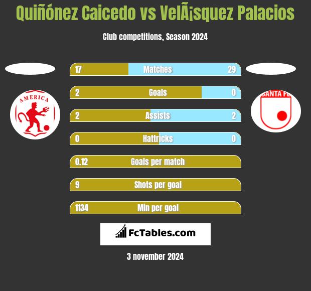 Quiñónez Caicedo vs VelÃ¡squez Palacios h2h player stats