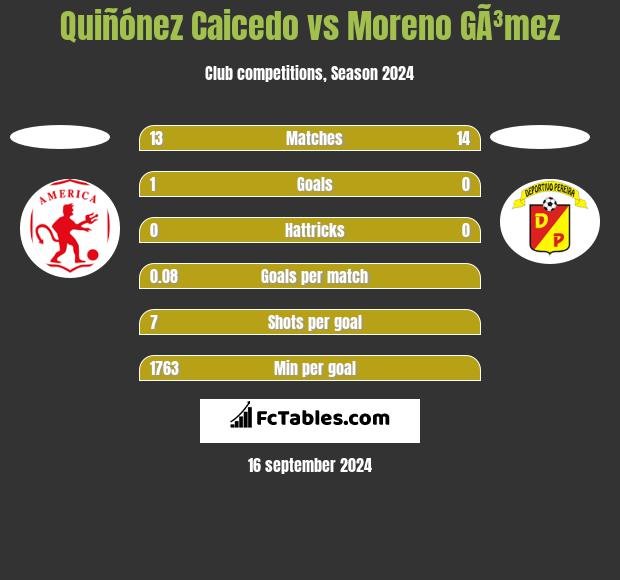 Quiñónez Caicedo vs Moreno GÃ³mez h2h player stats