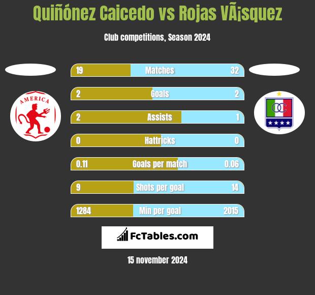 Quiñónez Caicedo vs Rojas VÃ¡squez h2h player stats