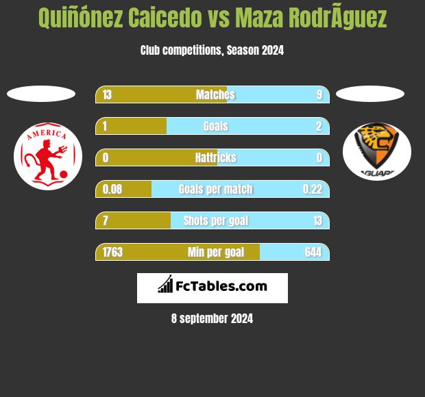 Quiñónez Caicedo vs Maza RodrÃ­guez h2h player stats