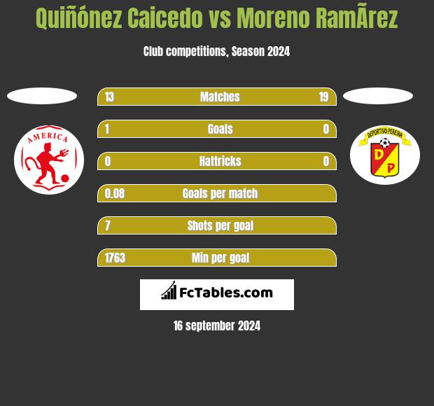 Quiñónez Caicedo vs Moreno RamÃ­rez h2h player stats