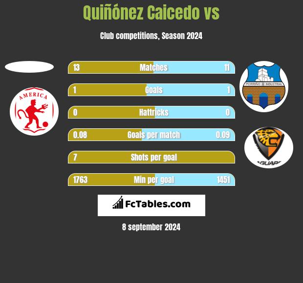 Quiñónez Caicedo vs  h2h player stats