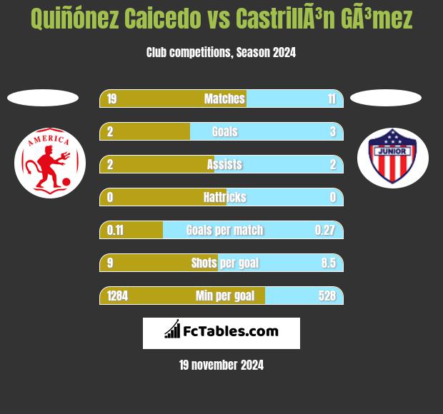 Quiñónez Caicedo vs CastrillÃ³n GÃ³mez h2h player stats