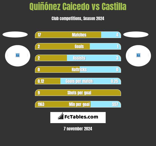 Quiñónez Caicedo vs Castilla h2h player stats