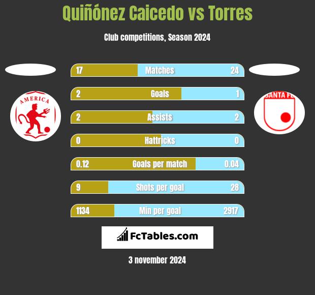 Quiñónez Caicedo vs Torres h2h player stats