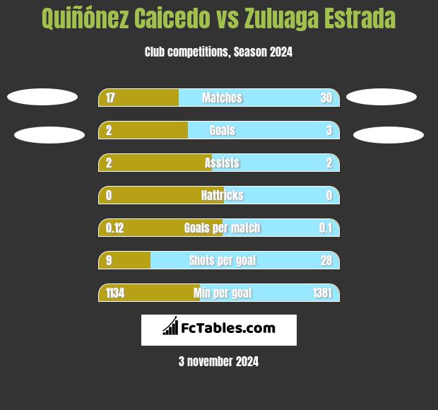 Quiñónez Caicedo vs Zuluaga Estrada h2h player stats